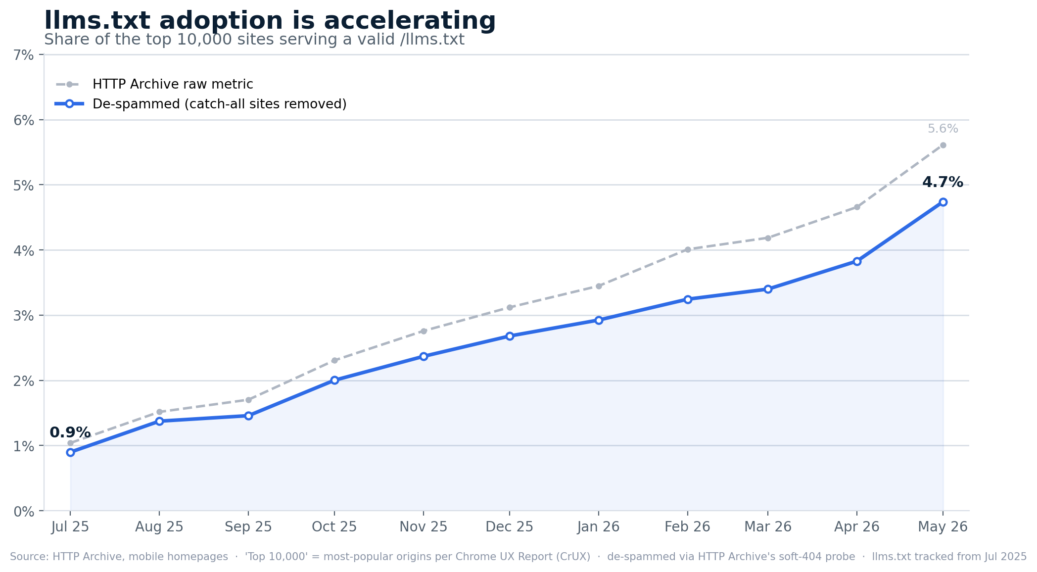 Chart: llms.txt adoption across the top 10,000 sites, rising from about 0.9% to about 4.7% between July 2025 and May 2026.